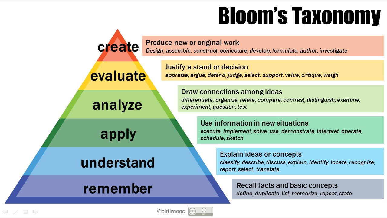 example of application bloom's taxonomy