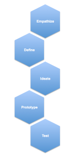 processus_de_design_thinking_selon_d-school